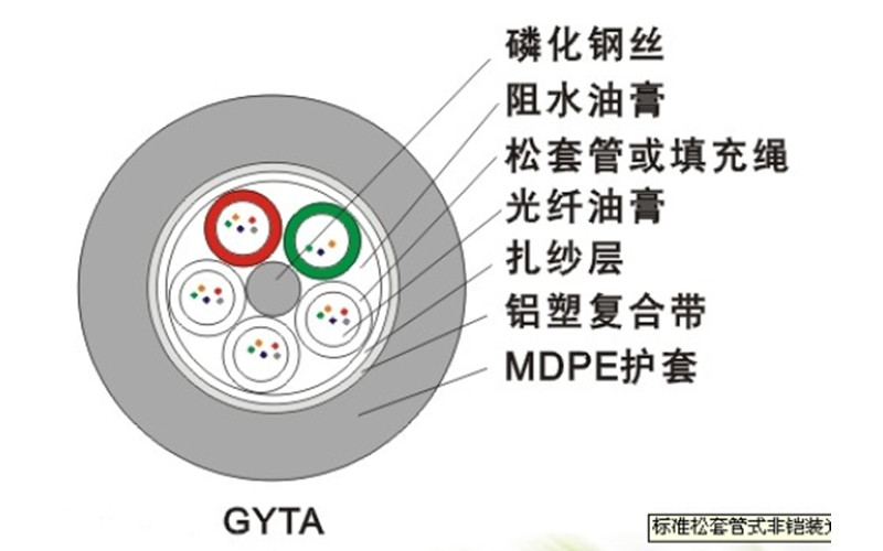 武汉GYTA标准松套管式非铠装光缆