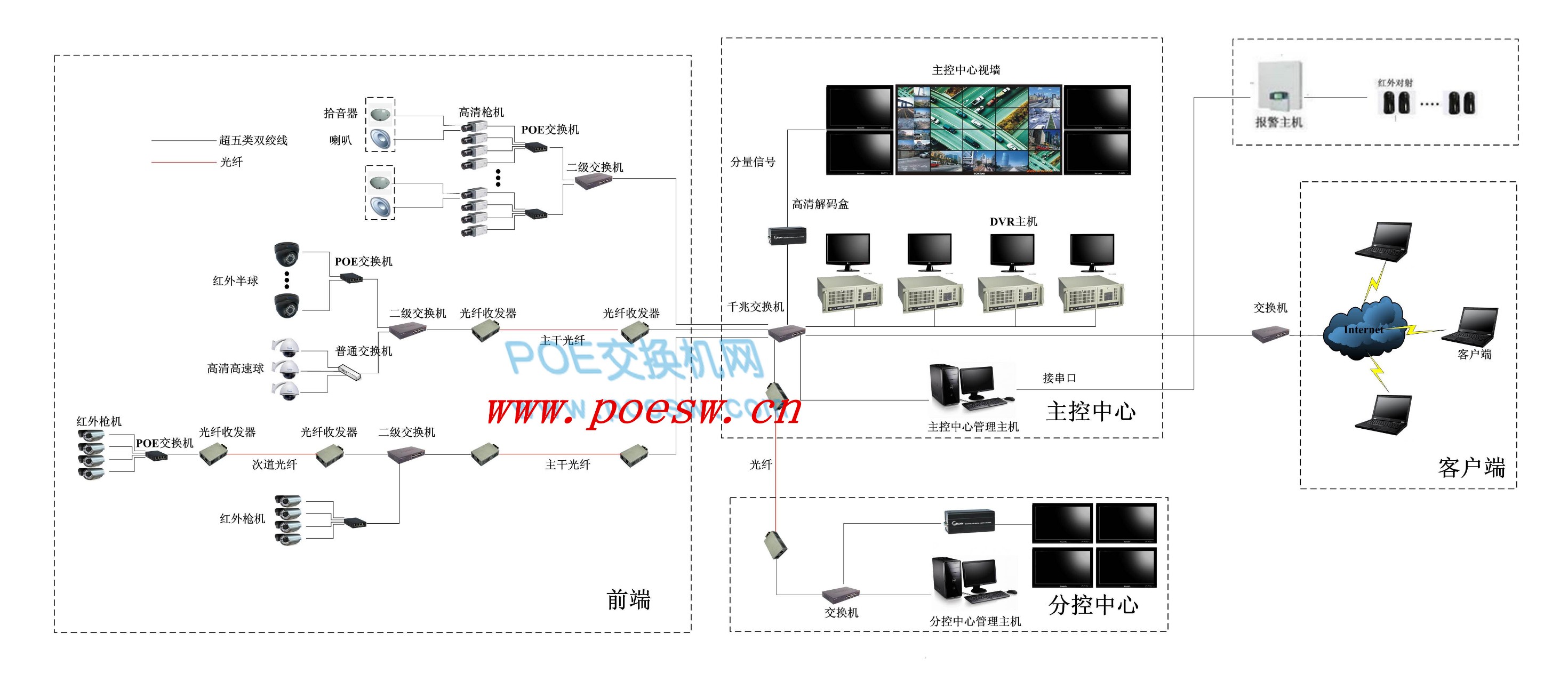 Poe交换机工厂监控方案