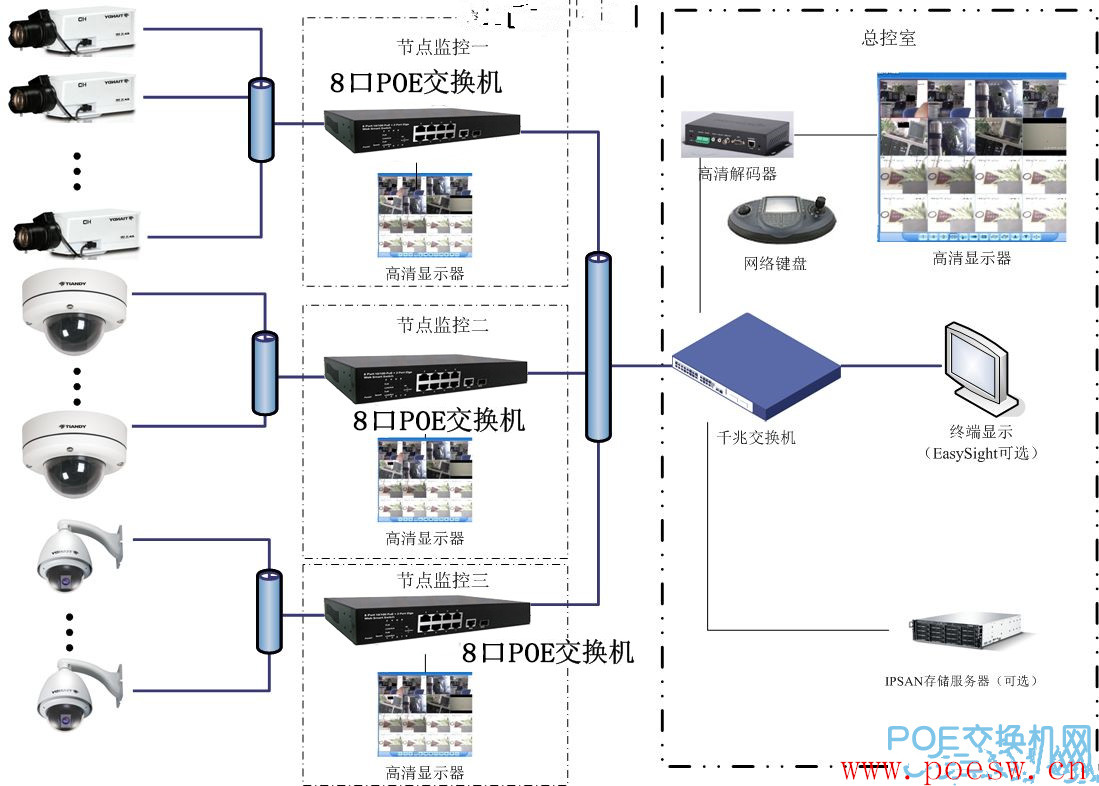 POE交换机小区监控系统方案