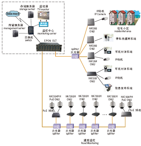 EPON高清图像监控方案