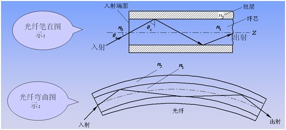 光纤