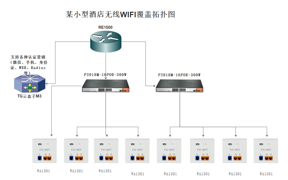 某酒店无线WIFI覆盖