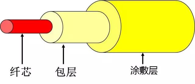 光纤光缆必掌握的21条基础知识「全解析」