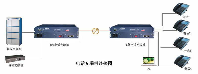 电话光端机连接图