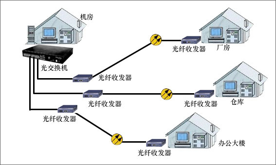 光纤收发器的作用