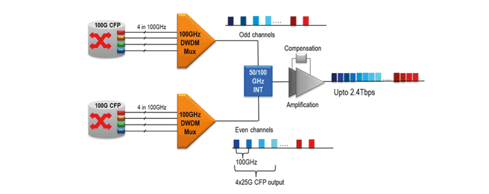 下一代的超100G光传输系统将成为趋势